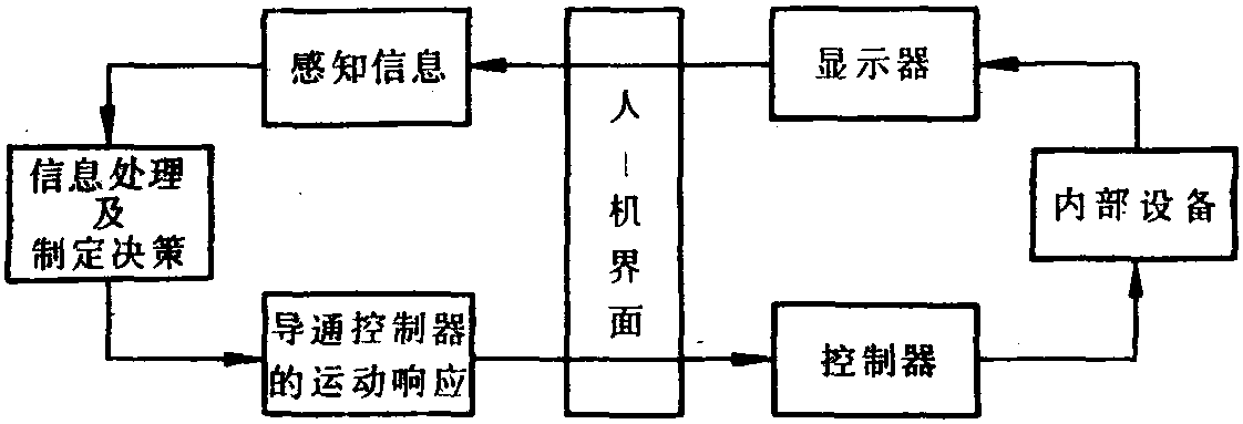 人-機(jī)系統(tǒng)